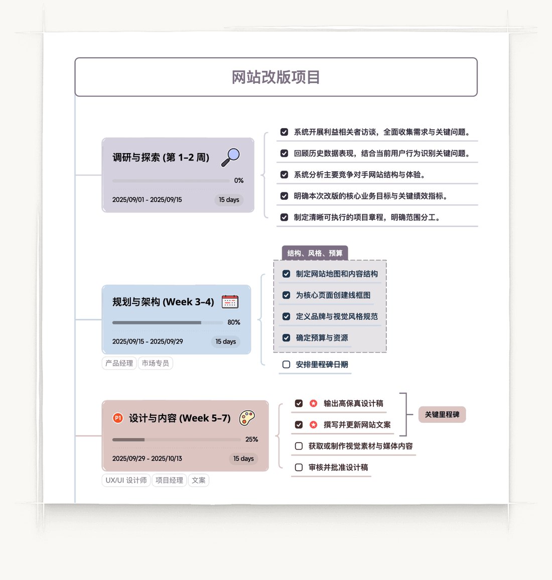 XMind 网站改版项目导图案例